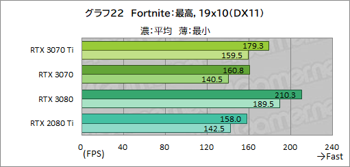 ꡼ No.039Υͥ / GeForce RTX 3070 Ti Founders Editionץӥ塼GDDR6XѤRTX 30701پ뤬Ϥ礭