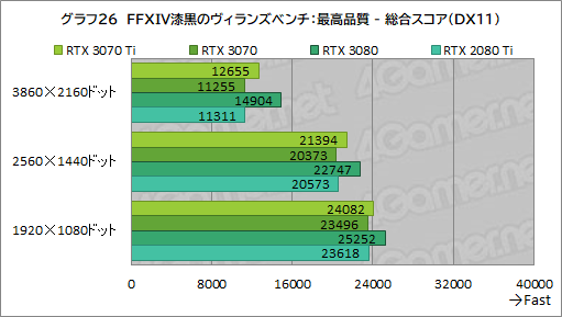 ꡼ No.043Υͥ / GeForce RTX 3070 Ti Founders Editionץӥ塼GDDR6XѤRTX 30701پ뤬Ϥ礭