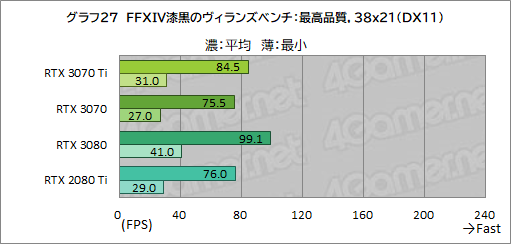 ꡼ No.044Υͥ / GeForce RTX 3070 Ti Founders Editionץӥ塼GDDR6XѤRTX 30701پ뤬Ϥ礭