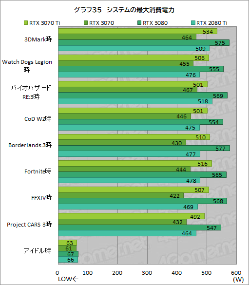 ꡼ No.052Υͥ / GeForce RTX 3070 Ti Founders Editionץӥ塼GDDR6XѤRTX 30701پ뤬Ϥ礭