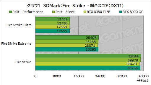 ꡼ No.025Υͥ / PalitRTX 3080 TiܥɡGeForce RTX 3080 Ti GameRock OCפϤ礭RTX 3090򤷤Τǽ̥Ϥ