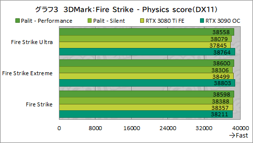 ꡼ No.027Υͥ / PalitRTX 3080 TiܥɡGeForce RTX 3080 Ti GameRock OCפϤ礭RTX 3090򤷤Τǽ̥Ϥ