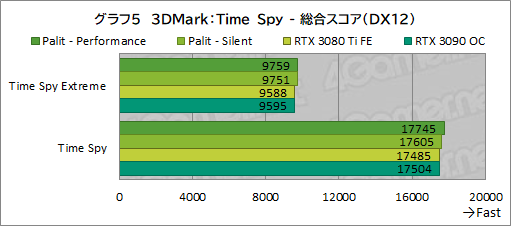 ꡼ No.029Υͥ / PalitRTX 3080 TiܥɡGeForce RTX 3080 Ti GameRock OCפϤ礭RTX 3090򤷤Τǽ̥Ϥ