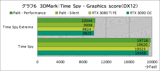 ꡼ No.030Υͥ / PalitRTX 3080 TiܥɡGeForce RTX 3080 Ti GameRock OCפϤ礭RTX 3090򤷤Τǽ̥Ϥ