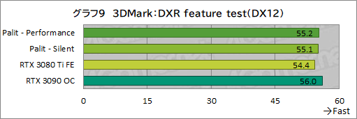 ꡼ No.033Υͥ / PalitRTX 3080 TiܥɡGeForce RTX 3080 Ti GameRock OCפϤ礭RTX 3090򤷤Τǽ̥Ϥ
