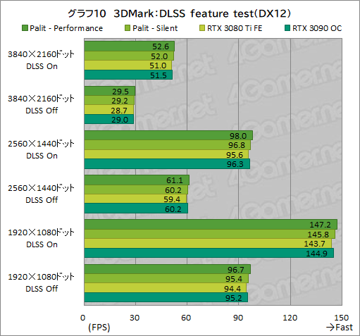 ꡼ No.034Υͥ / PalitRTX 3080 TiܥɡGeForce RTX 3080 Ti GameRock OCפϤ礭RTX 3090򤷤Τǽ̥Ϥ