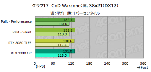 ꡼ No.041Υͥ / PalitRTX 3080 TiܥɡGeForce RTX 3080 Ti GameRock OCפϤ礭RTX 3090򤷤Τǽ̥Ϥ
