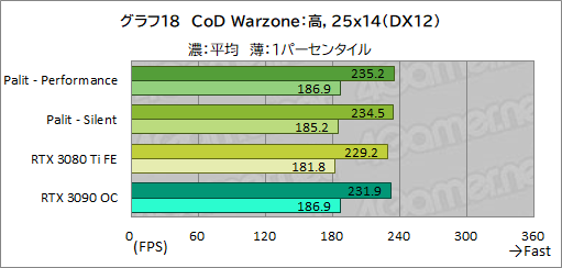 ꡼ No.042Υͥ / PalitRTX 3080 TiܥɡGeForce RTX 3080 Ti GameRock OCפϤ礭RTX 3090򤷤Τǽ̥Ϥ