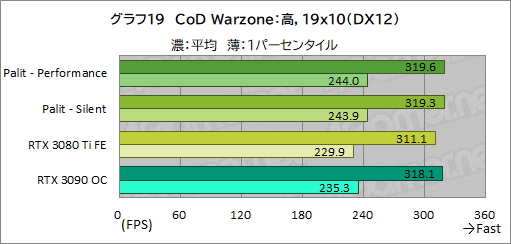 ꡼ No.043Υͥ / PalitRTX 3080 TiܥɡGeForce RTX 3080 Ti GameRock OCפϤ礭RTX 3090򤷤Τǽ̥Ϥ