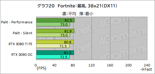 ꡼ No.044Υͥ / PalitRTX 3080 TiܥɡGeForce RTX 3080 Ti GameRock OCפϤ礭RTX 3090򤷤Τǽ̥Ϥ