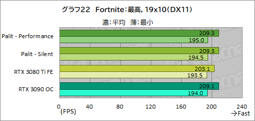꡼ No.046Υͥ / PalitRTX 3080 TiܥɡGeForce RTX 3080 Ti GameRock OCפϤ礭RTX 3090򤷤Τǽ̥Ϥ
