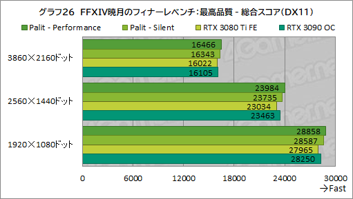꡼ No.050Υͥ / PalitRTX 3080 TiܥɡGeForce RTX 3080 Ti GameRock OCפϤ礭RTX 3090򤷤Τǽ̥Ϥ