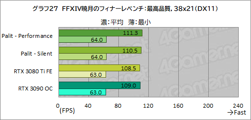 ꡼ No.051Υͥ / PalitRTX 3080 TiܥɡGeForce RTX 3080 Ti GameRock OCפϤ礭RTX 3090򤷤Τǽ̥Ϥ