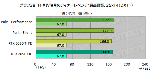 ꡼ No.052Υͥ / PalitRTX 3080 TiܥɡGeForce RTX 3080 Ti GameRock OCפϤ礭RTX 3090򤷤Τǽ̥Ϥ