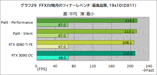 ꡼ No.053Υͥ / PalitRTX 3080 TiܥɡGeForce RTX 3080 Ti GameRock OCפϤ礭RTX 3090򤷤Τǽ̥Ϥ