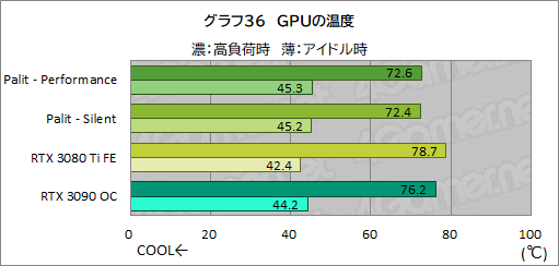 ꡼ No.060Υͥ / PalitRTX 3080 TiܥɡGeForce RTX 3080 Ti GameRock OCפϤ礭RTX 3090򤷤Τǽ̥Ϥ