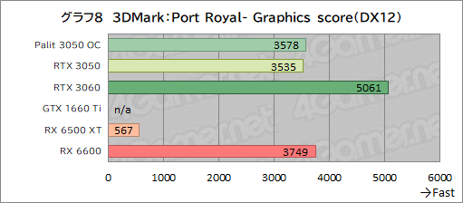꡼ No.030Υͥ / PalitRTX 3050ܥɡGeForce RTX 3050 StormX OCץӥ塼56㤨GeForce RTX 30꡼Ȥ̥Ū