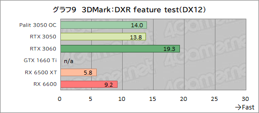 ꡼ No.031Υͥ / PalitRTX 3050ܥɡGeForce RTX 3050 StormX OCץӥ塼56㤨GeForce RTX 30꡼Ȥ̥Ū