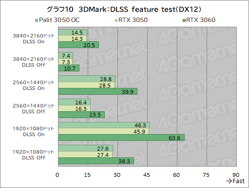 ꡼ No.032Υͥ / PalitRTX 3050ܥɡGeForce RTX 3050 StormX OCץӥ塼56㤨GeForce RTX 30꡼Ȥ̥Ū