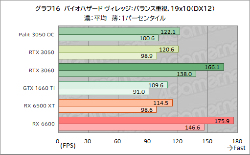 ꡼ No.038Υͥ / PalitRTX 3050ܥɡGeForce RTX 3050 StormX OCץӥ塼56㤨GeForce RTX 30꡼Ȥ̥Ū