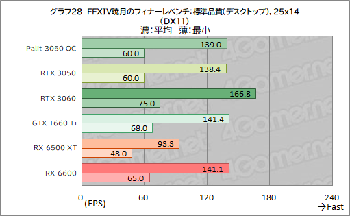 ꡼ No.050Υͥ / PalitRTX 3050ܥɡGeForce RTX 3050 StormX OCץӥ塼56㤨GeForce RTX 30꡼Ȥ̥Ū