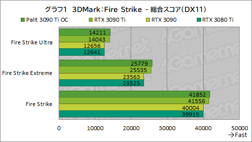 ꡼ No.029Υͥ / GeForce RTX 3090 Ti GameRock OCץӥ塼GeForce RTX 30˾ǶGPUϡʤ˸äǽͭΤ