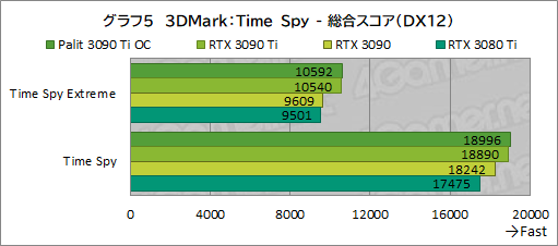 ꡼ No.033Υͥ / GeForce RTX 3090 Ti GameRock OCץӥ塼GeForce RTX 30˾ǶGPUϡʤ˸äǽͭΤ