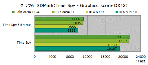 ꡼ No.034Υͥ / GeForce RTX 3090 Ti GameRock OCץӥ塼GeForce RTX 30˾ǶGPUϡʤ˸äǽͭΤ