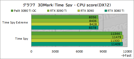 ꡼ No.035Υͥ / GeForce RTX 3090 Ti GameRock OCץӥ塼GeForce RTX 30˾ǶGPUϡʤ˸äǽͭΤ