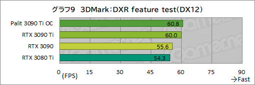 ꡼ No.037Υͥ / GeForce RTX 3090 Ti GameRock OCץӥ塼GeForce RTX 30˾ǶGPUϡʤ˸äǽͭΤ