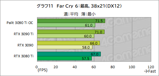 ꡼ No.039Υͥ / GeForce RTX 3090 Ti GameRock OCץӥ塼GeForce RTX 30˾ǶGPUϡʤ˸äǽͭΤ