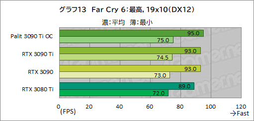 ꡼ No.041Υͥ / GeForce RTX 3090 Ti GameRock OCץӥ塼GeForce RTX 30˾ǶGPUϡʤ˸äǽͭΤ