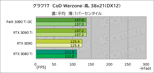 ꡼ No.045Υͥ / GeForce RTX 3090 Ti GameRock OCץӥ塼GeForce RTX 30˾ǶGPUϡʤ˸äǽͭΤ