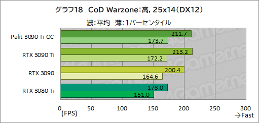 ꡼ No.046Υͥ / GeForce RTX 3090 Ti GameRock OCץӥ塼GeForce RTX 30˾ǶGPUϡʤ˸äǽͭΤ