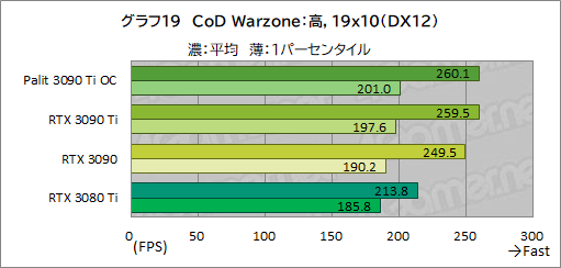꡼ No.047Υͥ / GeForce RTX 3090 Ti GameRock OCץӥ塼GeForce RTX 30˾ǶGPUϡʤ˸äǽͭΤ