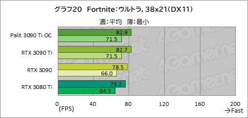 ꡼ No.048Υͥ / GeForce RTX 3090 Ti GameRock OCץӥ塼GeForce RTX 30˾ǶGPUϡʤ˸äǽͭΤ