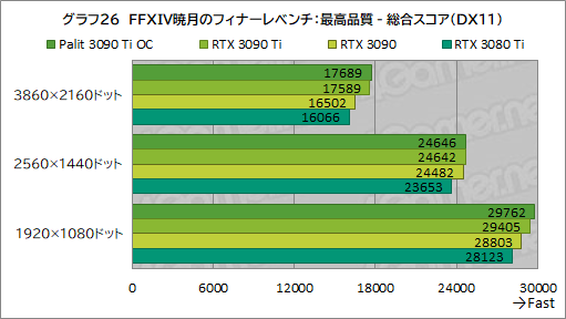 ꡼ No.054Υͥ / GeForce RTX 3090 Ti GameRock OCץӥ塼GeForce RTX 30˾ǶGPUϡʤ˸äǽͭΤ