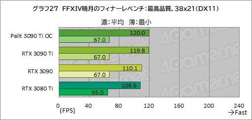 ꡼ No.055Υͥ / GeForce RTX 3090 Ti GameRock OCץӥ塼GeForce RTX 30˾ǶGPUϡʤ˸äǽͭΤ