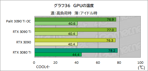 ꡼ No.064Υͥ / GeForce RTX 3090 Ti GameRock OCץӥ塼GeForce RTX 30˾ǶGPUϡʤ˸äǽͭΤ