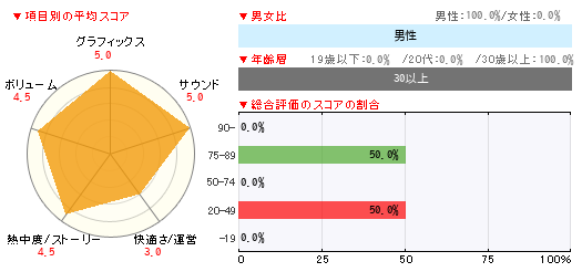 グラフ