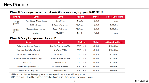 画像ギャラリー No.002のサムネイル画像 / 「Lies of P」の続編や新作ソウルライクなど7タイトルを発表。NEOWIZの2025年第3四半期IR資料より