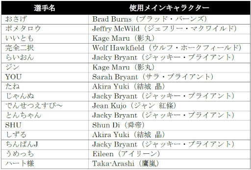 ꡼ No.005Υͥ / VIRTUA FIGHTER esports CHALLENGE CUP SEASON_12ndFREE FINAL3on3 FINAL״ˡ