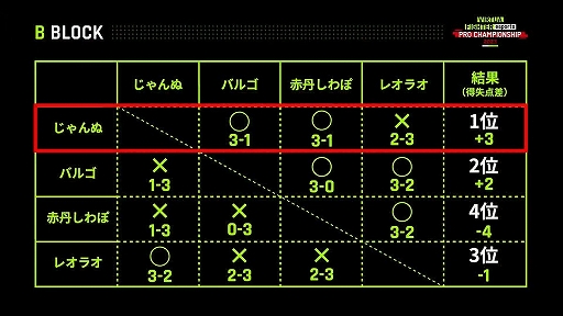 ꡼ No.004Υͥ / θץVIRTUA FIGHTER esports PRO CHAMPIONSHIP 2023ס岦ԤϤȤ
