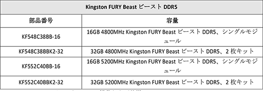 ꡼ No.005Υͥ / KingstonޡDDR5PCIe 4.0бM.2 SSDȯ
