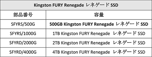 ꡼ No.006Υͥ / KingstonޡDDR5PCIe 4.0бM.2 SSDȯ