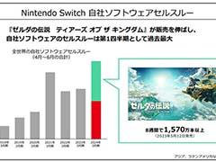 「ゼルダの伝説 ティアーズ オブ ザ キングダム」売上好調で増収増益。任天堂,2024年3月期第1四半期決算短信を発表