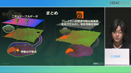 ꡼ No.011Υͥ / ȥȡ롼աɤ΢¦ǲäΤ֥ƥ   󥰥׳ȯؤ롤ӤȸΨνCEDEC 2024