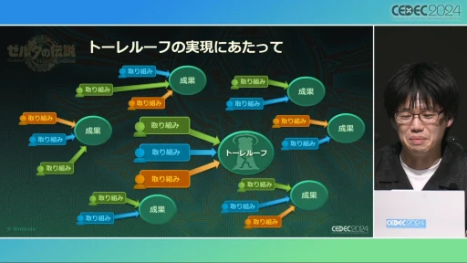 ꡼ No.036Υͥ / ȥȡ롼աɤ΢¦ǲäΤ֥ƥ   󥰥׳ȯؤ롤ӤȸΨνCEDEC 2024