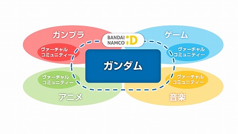 画像ギャラリー No.003のサムネイル画像 / 「ガンダムメタバースプロジェクト」始動。カテゴリごとの仮想コロニーが打ち上げられ,2023年には“esportsコロニー”も登場予定