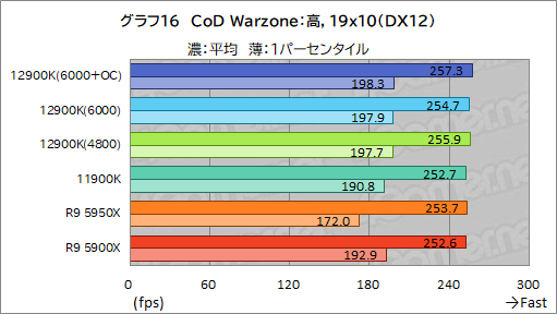 ꡼ No.032Υͥ / 12CoreκǾCPUCore i9-12900Kץӥ塼Alder Lake-SϥǽRyzen 9 5950X줿Τ